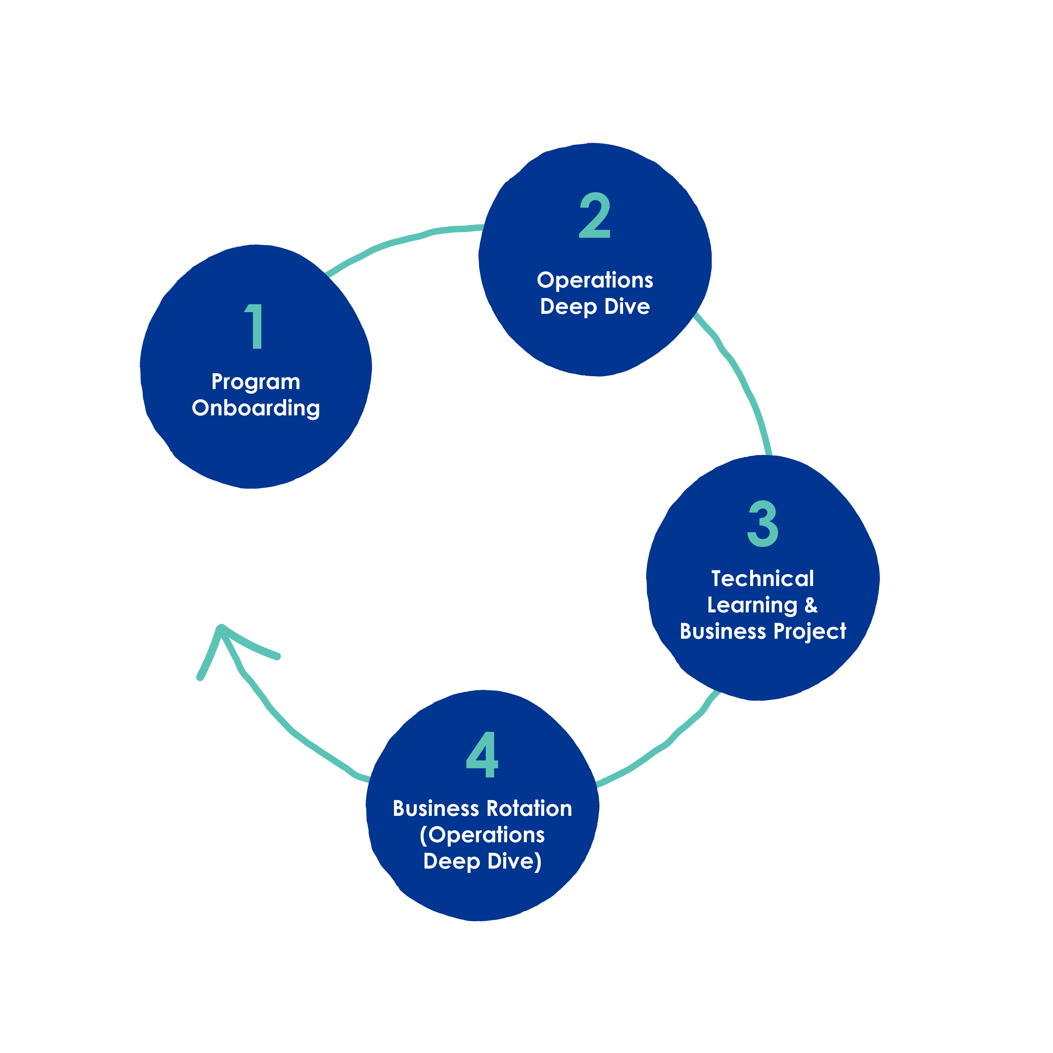 Supply Chain Graduate Program